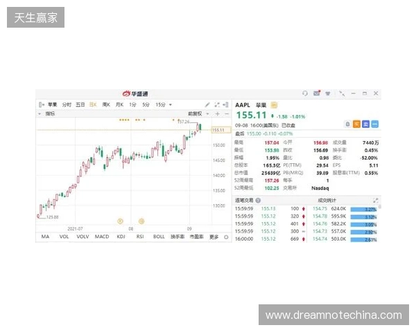 热刺上赛季财报：收入上涨7%达到5.653亿镑，净亏损9470万镑